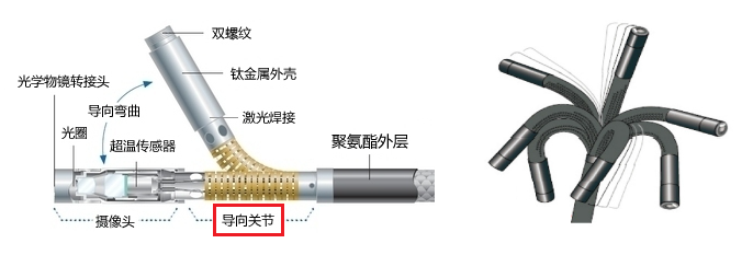 工业内窥镜探头弯曲示意图