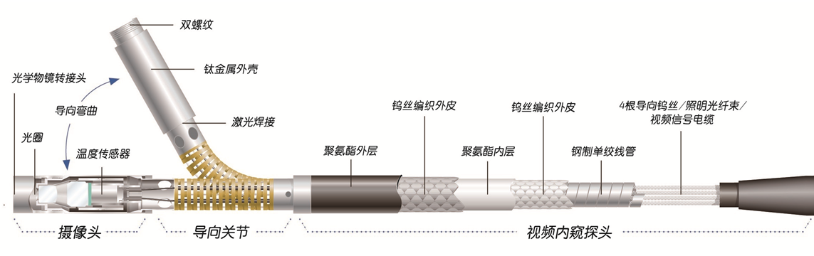 美国韦林工业内窥镜的工艺材料及防护性能介绍